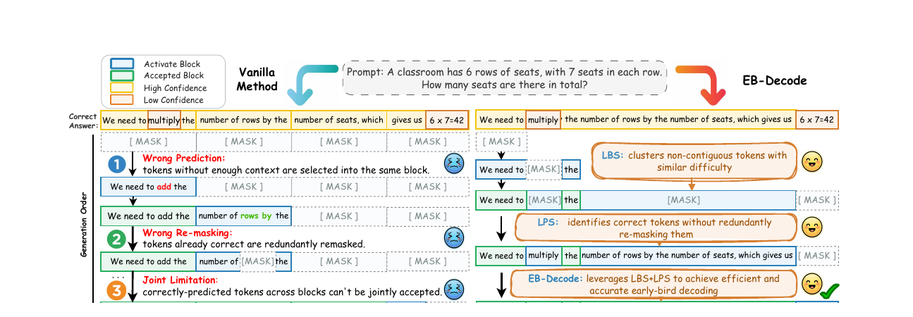 Preview of Early-Bird Decoding: Accelerating Diffusion LLMs with Learnable Block Sizes and Parallel Sampling